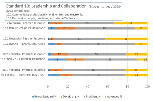 NDE 1st Year survey; principal & teacher results; Standard 10 2022-2023