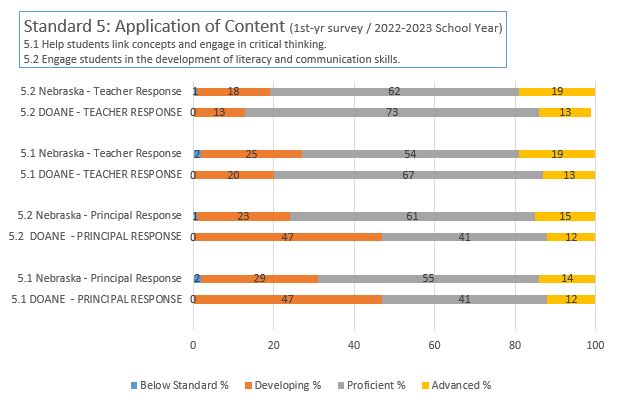 NDE 1st Year survey; principal & teacher results; Standard 5 2022-2023