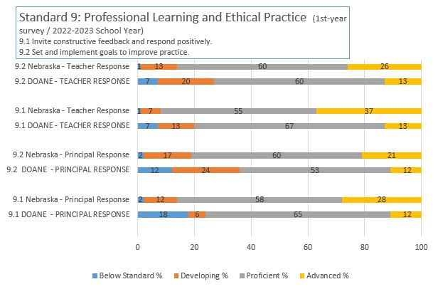 NDE 3rd Year survey; principal & teacher results; Standard 9 2022-2023