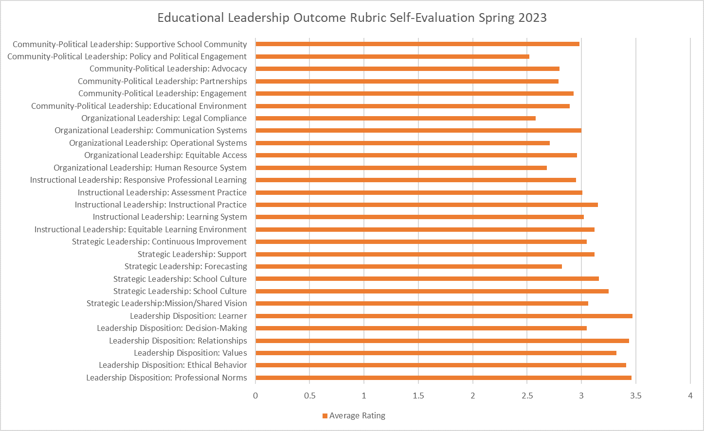 Chart displaying data for Educational Leadership Program Outcome self-evaluation for the 2023 Spring semester.